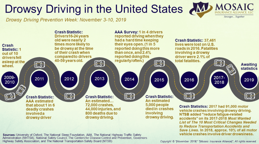 Drowsy driving in the US-min